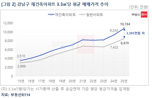 강남구 재건축아파트 3.3㎡당 평균 매매가격 추이. [부동산R114]