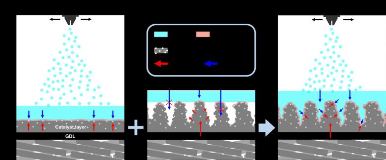 동결 주조 기법과 직접 전해질막 증착 기법의 혼합을 통한 일체형 막-전극 접합체 개략도.[GIST 제공]
