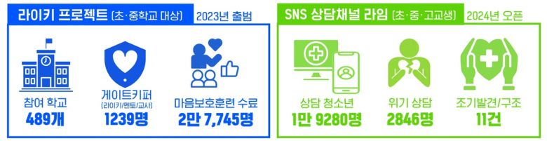 라이키 프로젝트와 SNS 상담채널 라임 주요 성과. [삼성생명 제공]