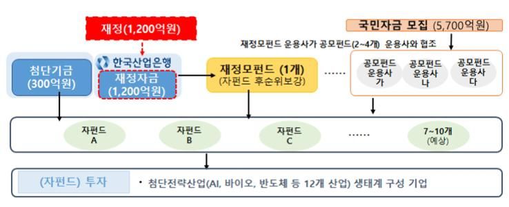 국민참여형펀드 사업구조도(안) [금융위원회 제공]