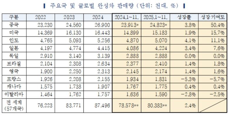 주요국 및 글로벌 완성차 판매량 표 [한국자동차연구원 제공]
