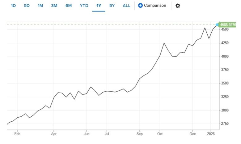 지난 1년여간 은 가격은 기록적인 상승세를 이어왔다. 지난 12일 기준으로 은 가격은 온스당 88.48달러(약 13만원)까지 치솟았다.
