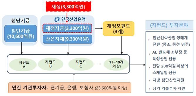 일반 정책성펀드 사업구조도(안) [금융위원회 제공]