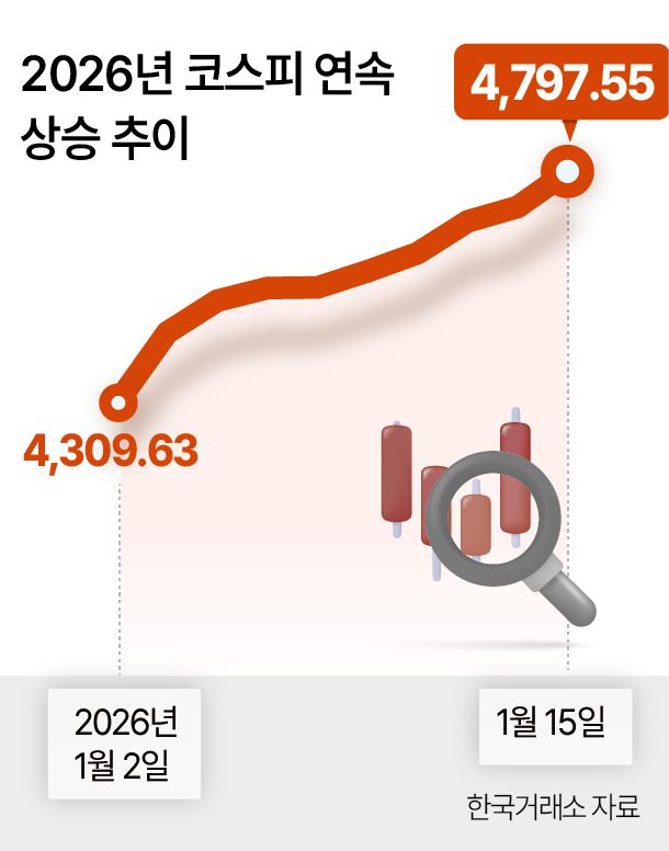 2026년 코스피 연속 상승추이