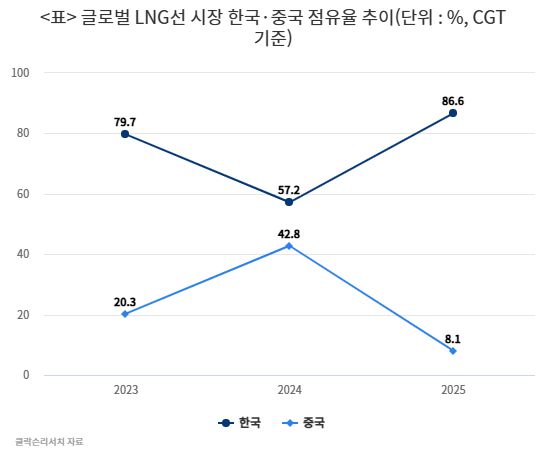 중국 후동중화조선의 LNG선. [후동중화조선 홈페이지 캡쳐]