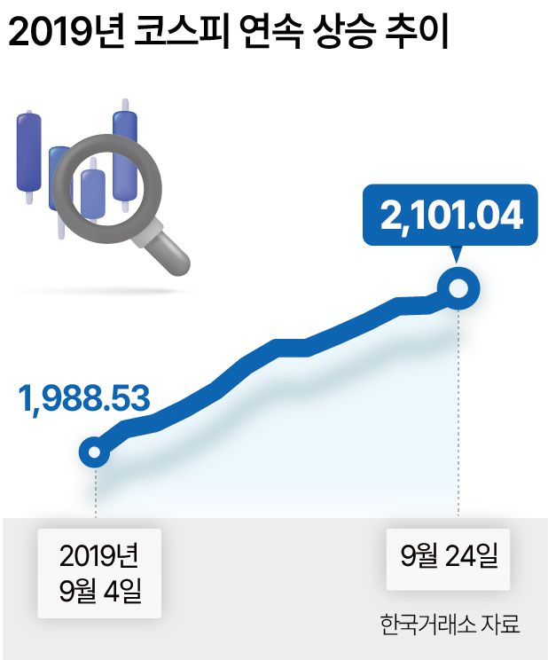 2019년 코스피 연속 상승 추이