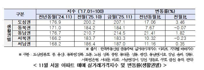 11월 서울 아파트 매매 실거래가격지수 및 변동률. [서울시 제공]