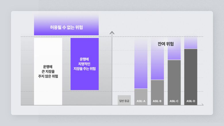 자동차 기능 안전 국제표준 ISO 26262의 최고 안전 등급인 ASIL 개념 [SK하이닉스 제공]