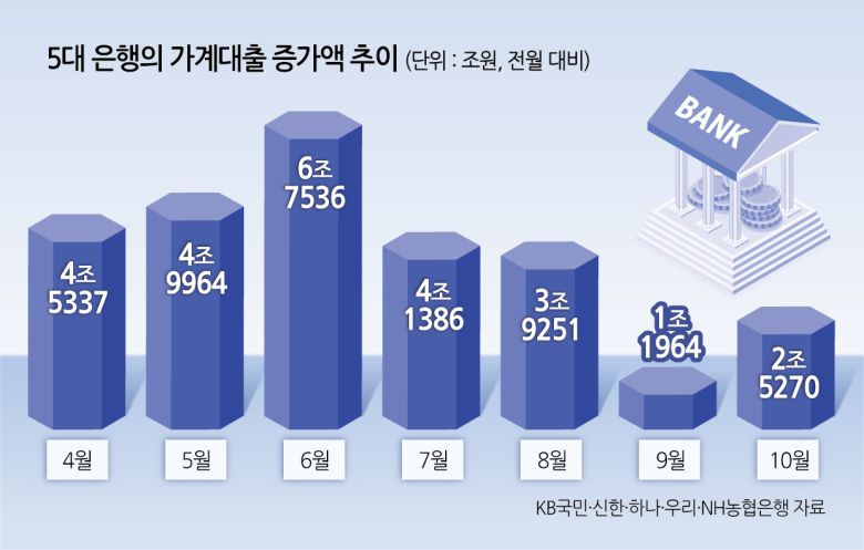 5대 은행의 가계대출 증가액 추이. [연합]