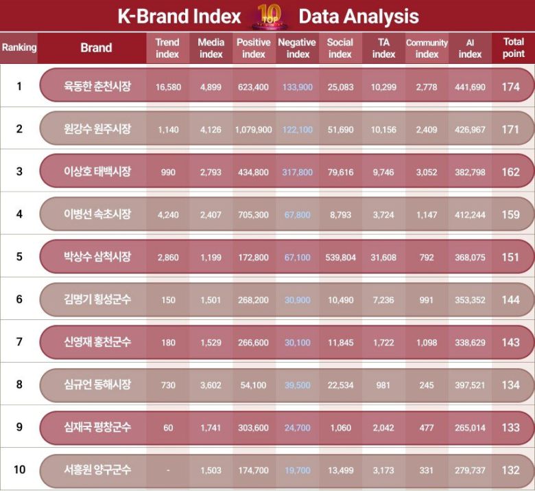 아시아브랜드연구소가 분석한 강원도 기초단체장 K-브랜드지수 세부 결과