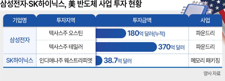 삼성전자가 미국 텍사스주 테일러에 구축하고 있는 최첨단 파운드리 공장. [게티이미지]
