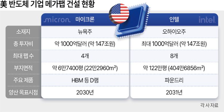 마이크론이 뉴욕주 클레이에 건설할 1000억달러 규모의 메가팹 조감도 [마이크론 제공]
