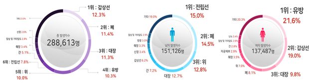 암 발생 순위[보건복지부 자료]