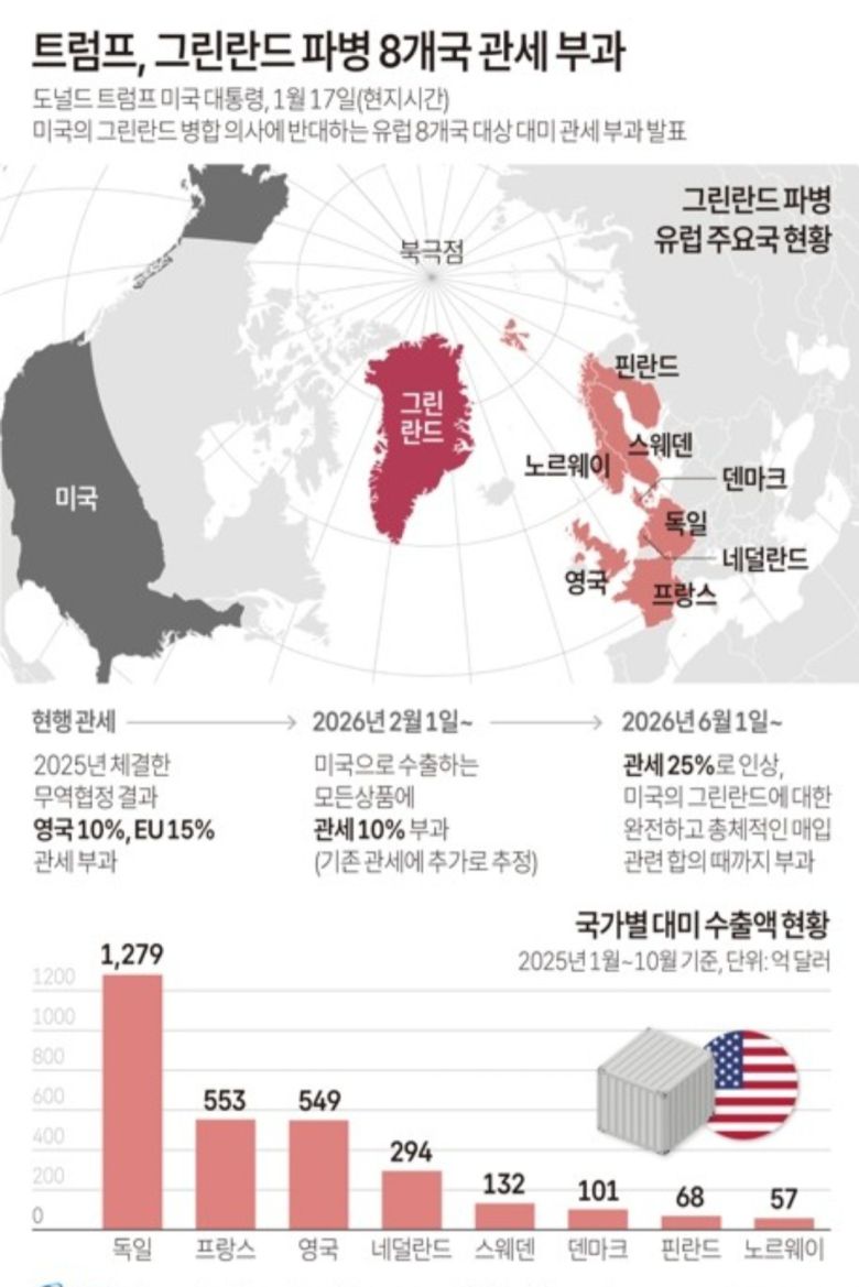 트럼프, 그린란드 파병 8개국 관세 부과. [연합]
