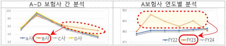 손해율 가정 분석을 통한 이상치 발견 예시(가상사례). [금융위원회 제공]