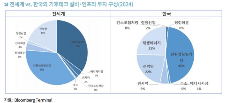 2024년 기준 ‘기후테크 설비·인프라 투자 구성’을 전 세계와 한국으로 비교한 그래프. 한국은 글로벌 대비 ‘친환경 모빌리티·전력망에 투자 쏠림’ 현상이 뚜렷하게 나타남 [한국무역협회 보고서 갈무리]