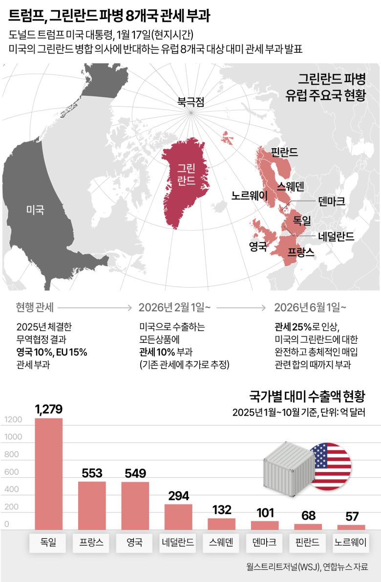 트럼프, 그린란드 파병 8개국 관세 부과