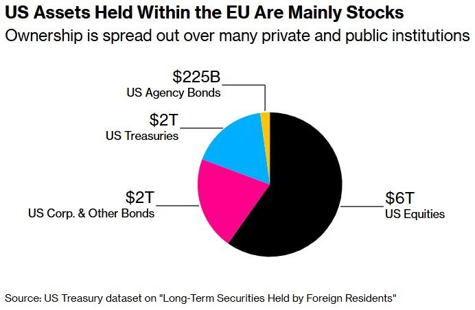 유럽이 가진 미국 자산은 10조 달러 이상으로 추정된다. 주식이 6조 달러를 넘는다(자료: 미국재무부, 데이타세트, 블룸버그)