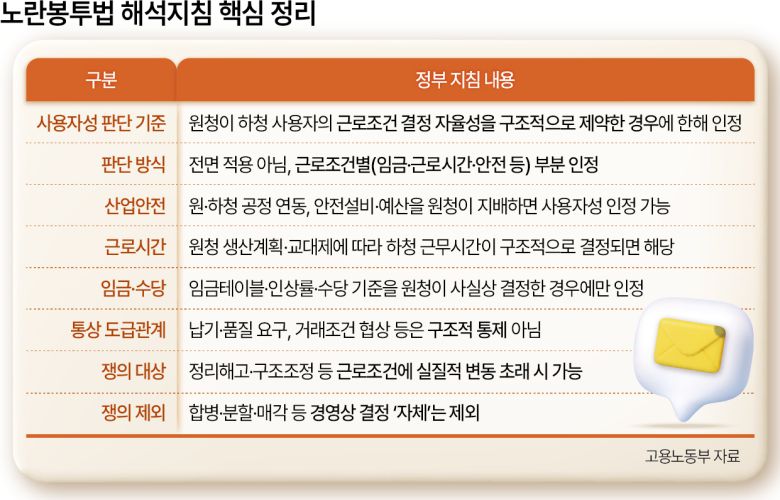 노란봉투법 해석지침 핵심 정리