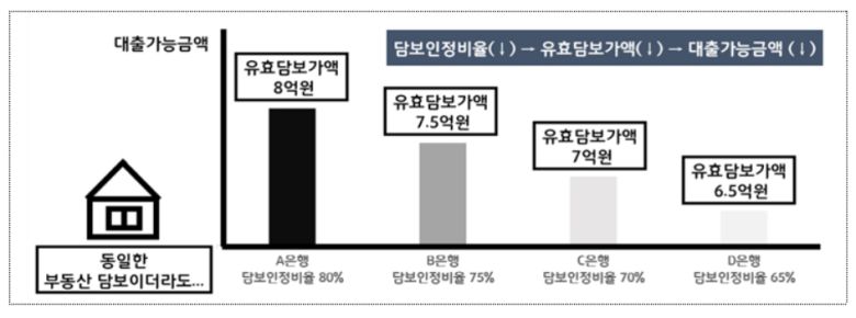 담보인정비율에 따른 대출가능금액 [공정거래위원회 제공]