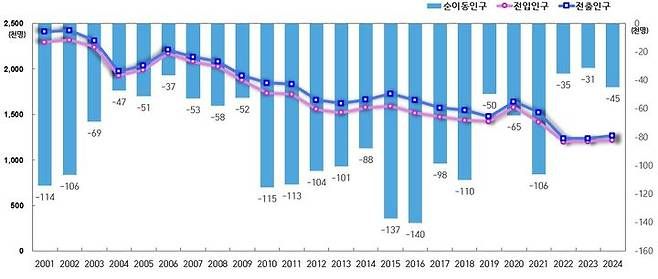 2001~2024년 서울시 전입·전출·순이동자(전입-전출) 수 추이.(서울시 제공]
