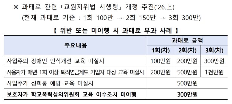 교육활동 침해에 따른 특별교육을 학부모가 불참할시 과태료를 300만원 부과하게 하는 방안 예시. [교육부 제공]