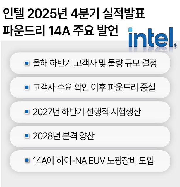 인텔 파운드리가 자사 18A 공정으로 생산한 최초의 PC용 프로세서 ‘인텔 코어 울트라 3 시리즈’. [인텔 제공]