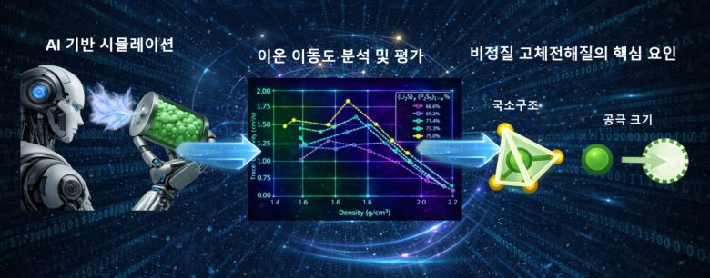 AI 기반 원자 시뮬레이션 활용 연구 모식도.[KIST 제공]