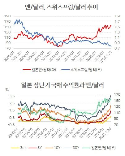 일본 국채 금리는 장단기를 통틀어서 동반 상승세다