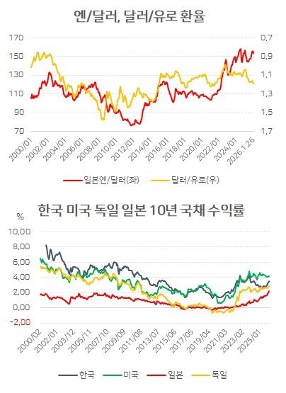 엔화 환율과 일본 국채 금리는 21세기 들어 최고치까지 치솟았다