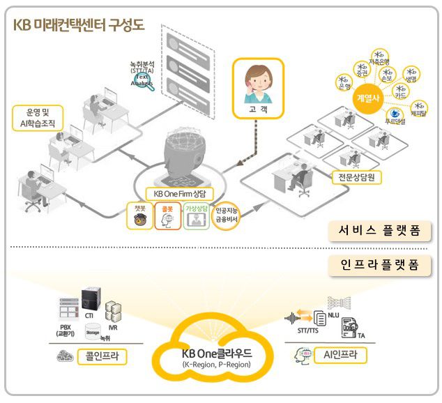 KB금융그룹은 그룹내 7개 계열사 고객 센터를 클라우드와 AI 등 혁신 기술 기반의 컨택센터로 대전환하는 'KB 미래컨택센터(Future Contact Center) 구축 프로젝트를 추진 중이다. 사진=KB금융지주 제공
