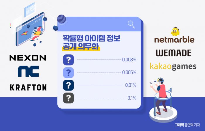 게임산업법에 따라 국내 게임사들이 확률형 아이템 정보를 공개하고 있다. 그래픽=홍연택 기자