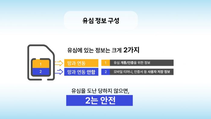 유심 정보 구성. 사진=SK텔레콤 뉴스룸