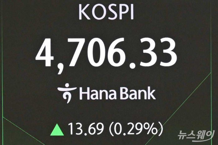고공행진을 이어가는 코스피가 장중 4700선으로 사상 최고치를 경신한 14일 오전 서울 중구 하나은행 본점 딜링룸에서 직원들이 업무를 보고 있다. 코스피는 어제보다 0.16% 내린 4,685.11로 장을 시작했다가 장 초반 상승 전환하며 4,706까지 기록했다. 사진=강민석 기자 kms@newsway.co.kr