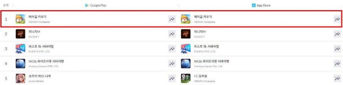 메이플키우기가 양대 앱마켓 매출 1위를 달리고 있다. 사진=넥슨 제공