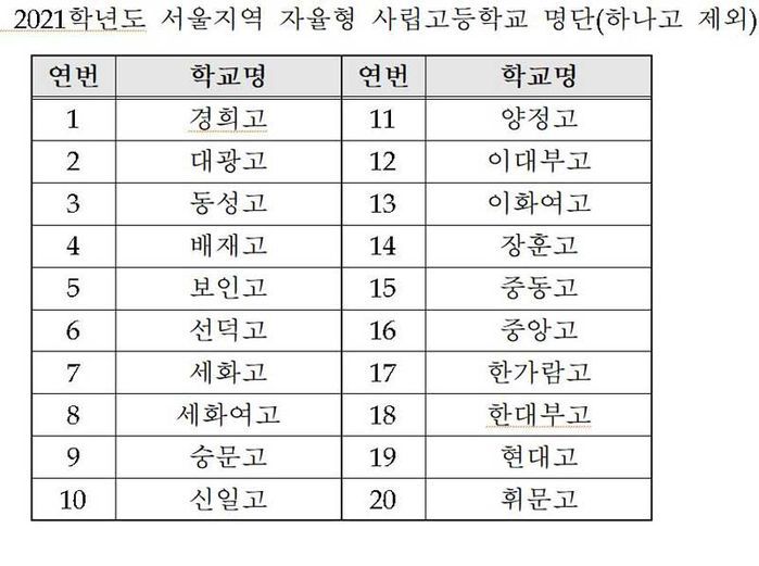 2021학년도 서울지역 자사고 명단 (하나고 제외)
