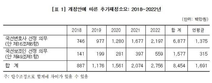 2017년 노회찬, 박범계 의원 등이 발의한 국선변호인 의무화 법안에 대한 국회 비용 추계서. 모든 학대 피해 아동에게 국선변호인을 선정할 경우 연평균 14억 정도가 추가 소요될 것으로 추정했다.