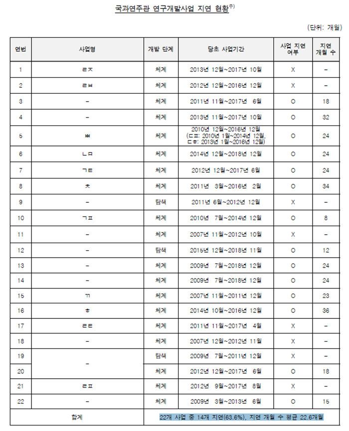 감사원의 ADD 감사 보고서 중 연구 개발 지연 사례들. 22개 사업 중 14개 사업에서 평균 22.6개월 지연됐다.