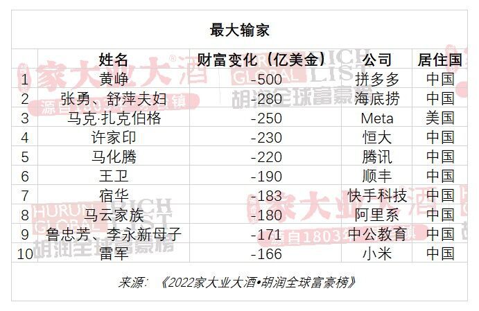 재산 감소 폭 순위. 상위 10명 중 9명이 모두 중국인이다