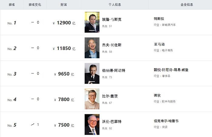 세계 1~5위 부자 순위. 순서대로 일론 머스크, 제프 베이조스, 베르나르 아르노, 빌 게이츠, 워런 버핏