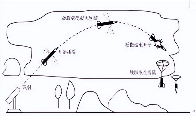 로켓 발사형 인공 강우의 개념도