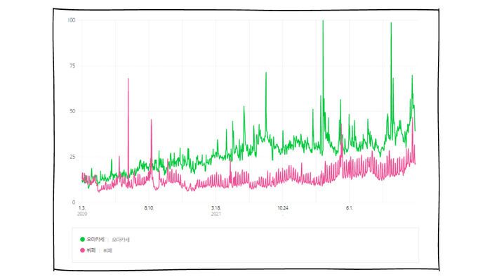 '뷔페'와 '오마카세' 네이버 검색량 추이