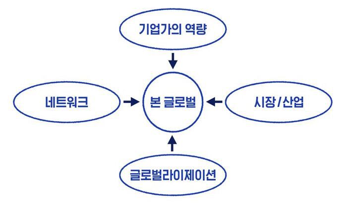 <그림 2> 본 글로벌 성공에 영향을 미치는 요소 출처 : Vaivode, I. (2018). Born global companies. Is this a future for economy of latvia? A reliminary study. Verslas: teorija ir praktika, 19(1), 288-299.