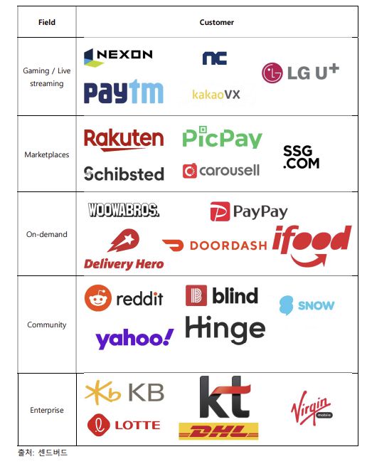 <그림 5> 센드버드의 주요 고객사 현황  (2021년 기준)