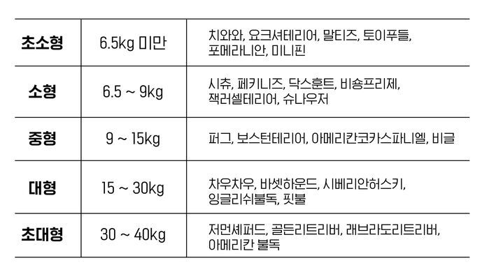 ※ 분석 불가(40kg 초과)의 경우 로트와일러, 그레이트데인, 마스티프