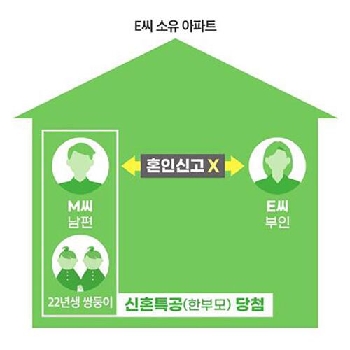 국토부가 적발한 '위장 미혼' 사례