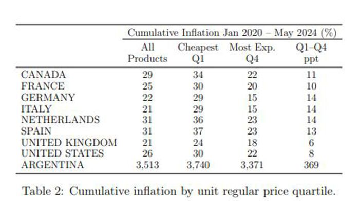 코로나19 후 각국 식료품 가격대별 물가상승률