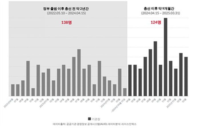 윤석열 정부 출범 후 공공기관장 임명 현황