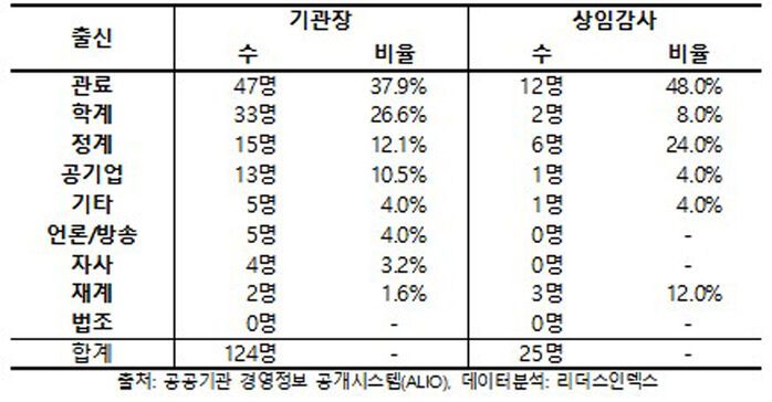 4·15 총선 이후 공공기관 신규 선임 주요직 경력