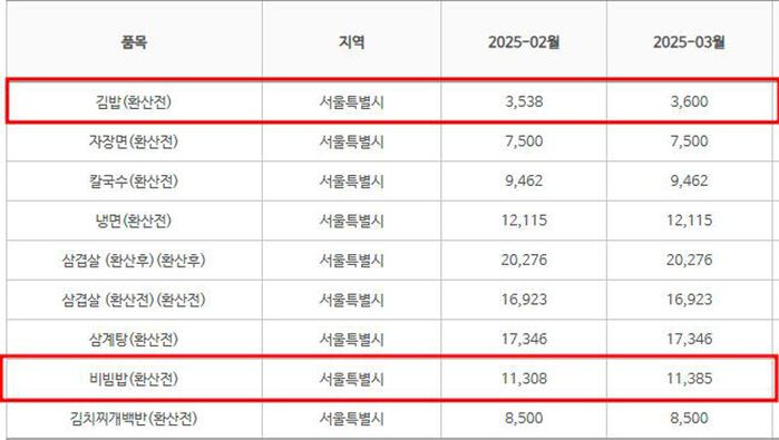 서울 지역 8대 외식비용 2월·3월 가격 비교